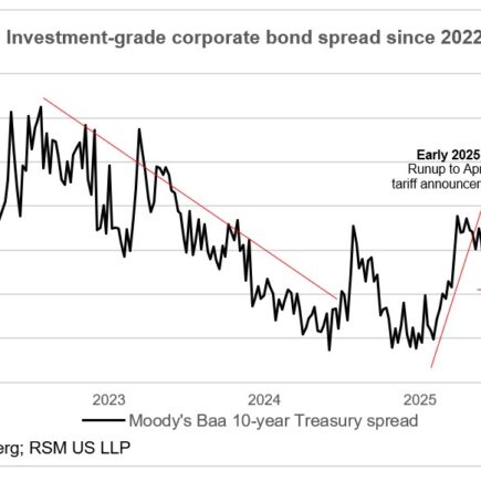 Tensions géopolitiques et coût du capital