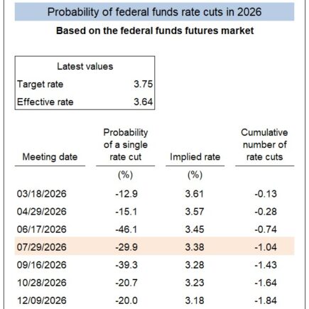 Réviser notre appel de taux de la Fed et nos scénarios de croissance