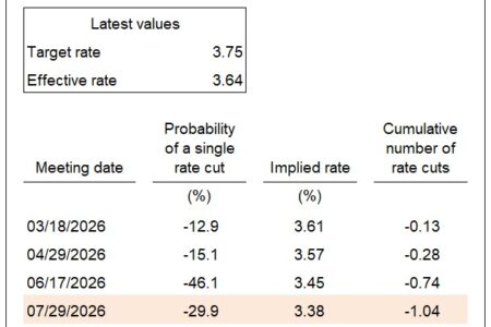 Réviser notre appel de taux de la Fed et nos scénarios de croissance