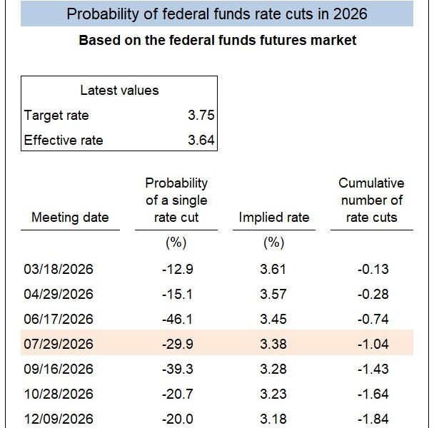 Réviser notre appel de taux de la Fed et nos scénarios de croissance