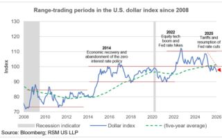Les récentes pertes signalent une nouvelle faiblesse du dollar