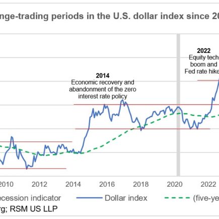 Les récentes pertes signalent une nouvelle faiblesse du dollar