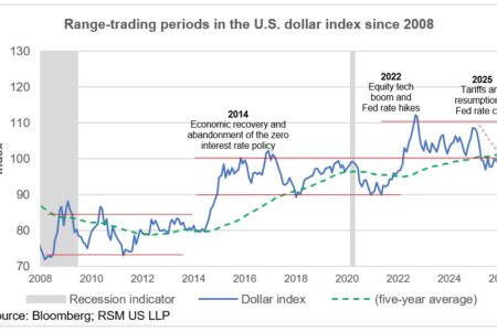 Les récentes pertes signalent une nouvelle faiblesse du dollar