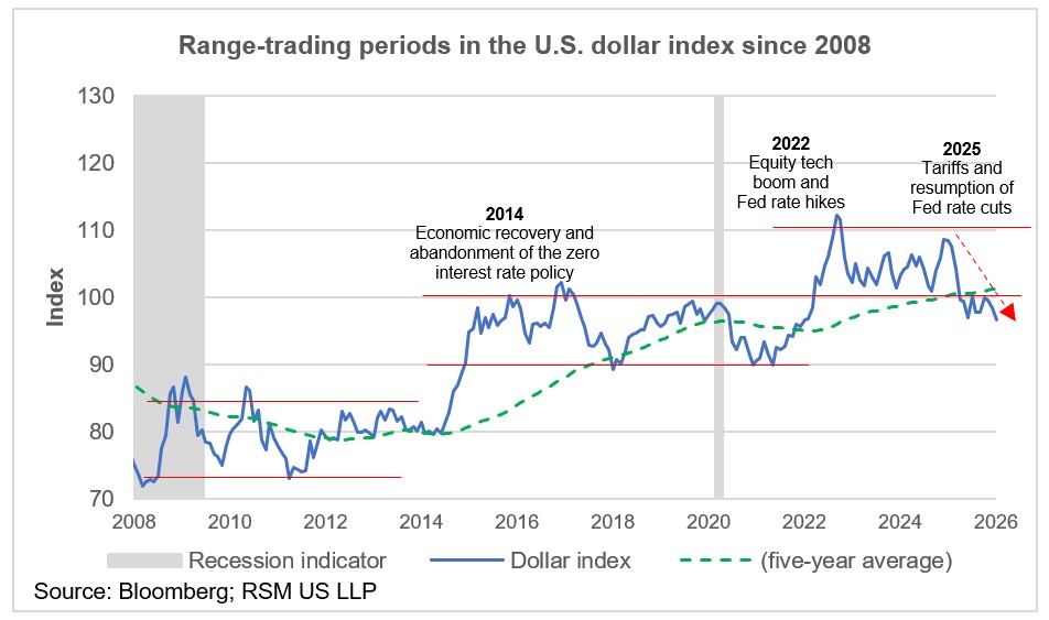 Les récentes pertes signalent une nouvelle faiblesse du dollar