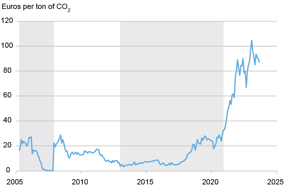 Graphique linéaire retraçant le prix du carbone en euros (axe vertical) de 2005 à 2025 (axe horizontal) ; le graphique montre l'évolution du prix du carbone au fil du temps, résultant à la fois des changements dans la politique d'ETS et de la croissance de l'activité économique.   