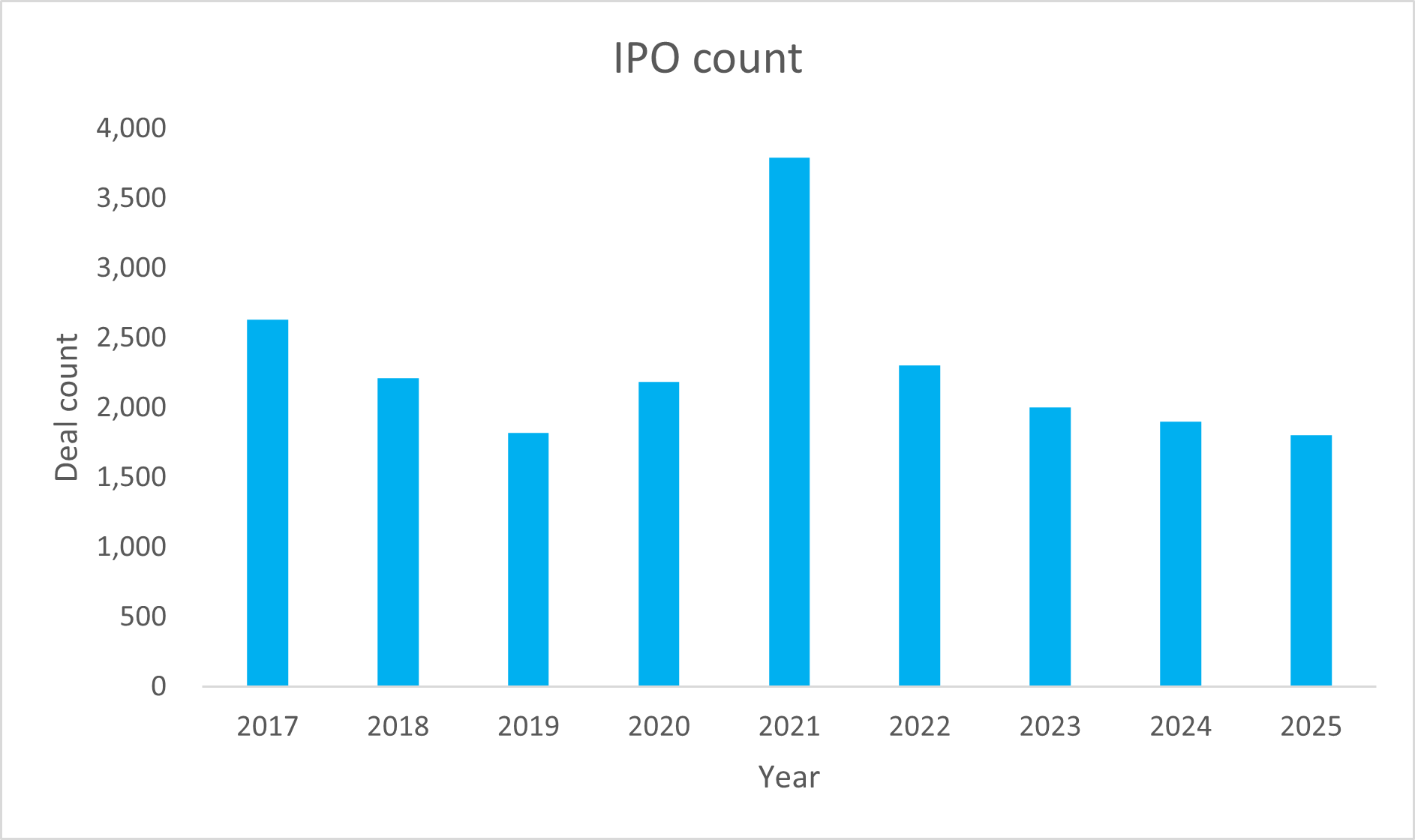 Le graphique à barres montre le nombre d’opérations d’introduction en bourse de 2017 à 2025.