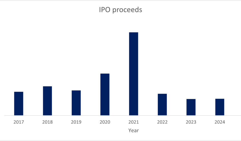 Marché des introductions en bourse, cyberassurance, BNPL