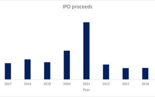Marché des introductions en bourse, cyberassurance, BNPL