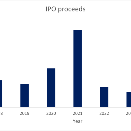 Marché des introductions en bourse, cyberassurance, BNPL