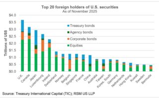 Le dollar est peut-être en baisse, mais il ne va pas disparaître