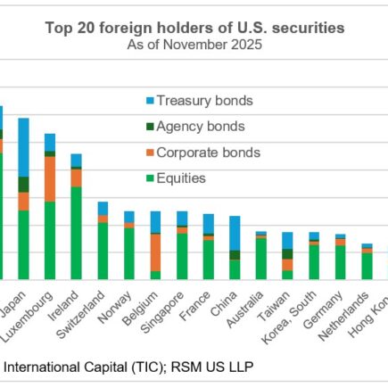 Le dollar est peut-être en baisse, mais il ne va pas disparaître