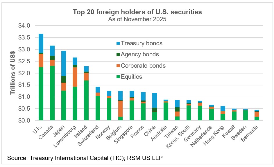 Le dollar est peut-être en baisse, mais il ne va pas disparaître