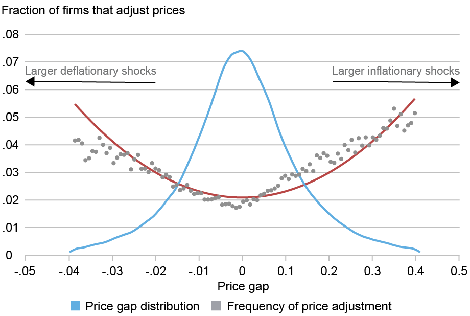   Graphique linéaire et nuage de points retraçant la fraction d'entreprises qui ajustent les prix (axe vertical) en fonction de l'écart de prix (axe horizontal), depuis les chocs déflationnistes importants (à gauche) jusqu'aux chocs inflationnistes importants (à droite) ; la ligne bleue représente la fonction de densité de probabilité de la répartition de l'écart de prix ; la ligne rouge représente la fréquence mesurée de l'ajustement des prix le long de la distribution de l'écart de prix ; les points gris représentent la fréquence d'ajustement des prix ; les entreprises situées dans la queue – celles dont les prix sont bien supérieurs ou inférieurs au niveau de prix souhaité – modifient leurs prix beaucoup plus souvent. 