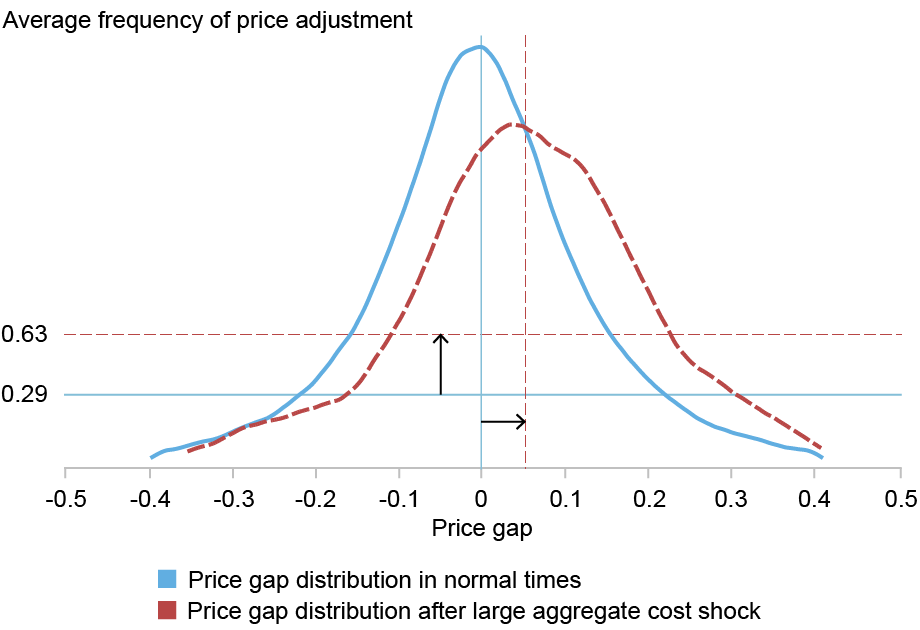   Graphique linéaire suivant la fréquence moyenne d'ajustement des prix (axe vertical) par rapport à l'écart de prix (axe horizontal) pour la répartition de l'écart de prix en temps normal, avant la pandémie (ligne bleue) et la répartition de l'écart de prix après un important choc de coût global au deuxième trimestre 2022 (ligne pointillée rouge) ; les lignes verticales marquent les écarts moyens dans la période pré-pandémique et en 2022 ; les lignes horizontales montrent les probabilités d'ajustement moyennes pour chaque période ; en 2022 : T2, toute la courbe se déplace vers la droite alors que les producteurs sont aux prises avec la hausse des prix de l’énergie et les perturbations généralisées de la chaîne d’approvisionnement, entraînant une accélération marquée de l’inflation. 