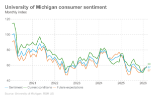 La confiance des consommateurs s’améliore, mais ne vous y accrochez pas