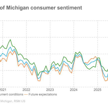 La confiance des consommateurs s’améliore, mais ne vous y accrochez pas