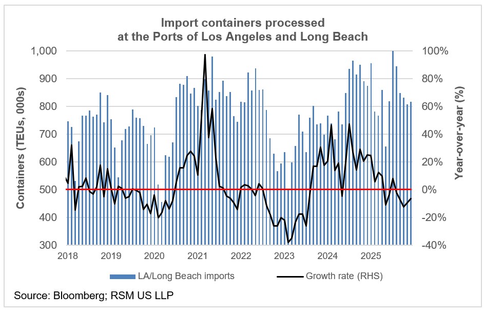 Activité de transport maritime et commerciale jusqu’en 2025