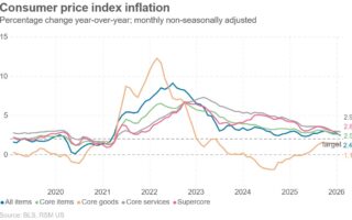L'inflation s'est ralentie en janvier, mais la victoire n'est pas encore déclarée