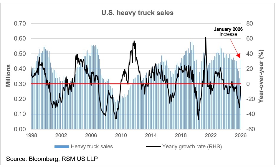 Bruit et signal dans les ventes de poids lourds