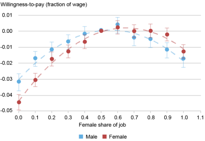 Graphique en courbes et en points retraçant la volonté de payer (CAP) estimée en fraction du salaire (axe vertical) pour la part féminine de l'emploi (axe horizontal) pour les hommes (bleu clair) et les femmes (rouge) interrogés ; les barres montrent des intervalles de confiance de 95 pour cent ; Dans l'ensemble, la volonté de payer des hommes pour leur composition sexuelle préférée est légèrement inférieure à celle des femmes. 