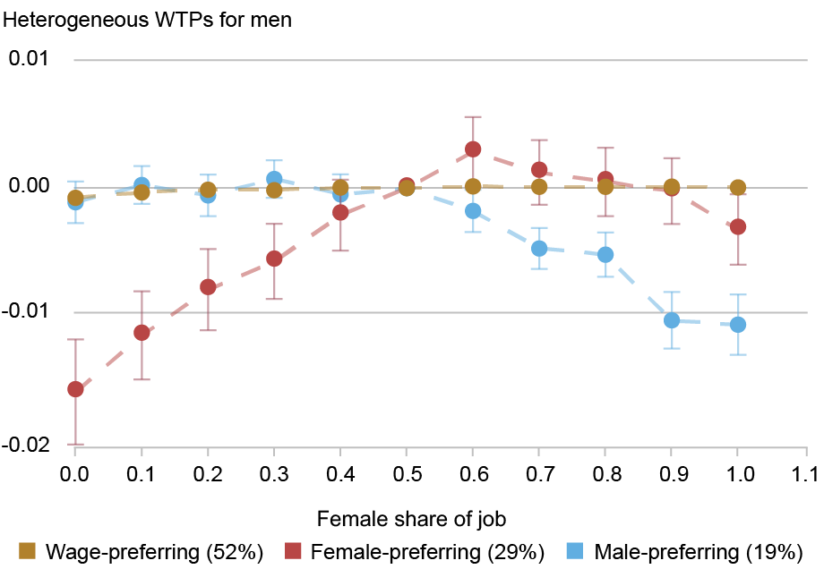 Un graphique en courbes et en points retraçant la disposition à payer (CAP) hétérogène (axe vertical) pour les hommes interrogés (graphique du bas) pour la part féminine de l'emploi (axe horizontal) pour ceux qui préfèrent des salaires plus élevés (or), ceux qui préfèrent les emplois majoritairement féminins (rouge) et ceux qui préfèrent les emplois majoritairement masculins (bleu clair) ; les barres montrent des intervalles de confiance de 95 pour cent ; tant pour les femmes que pour les hommes, environ la moitié des personnes interrogées ne semblent avoir aucune préférence en matière de composition par sexe : elles préfèrent les emplois mieux rémunérés et sont indifférentes au sexe de leurs collègues.  