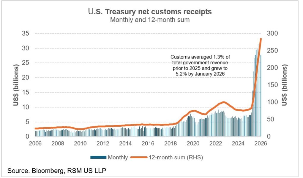 Implications économiques de la décision tarifaire de la Cour suprême