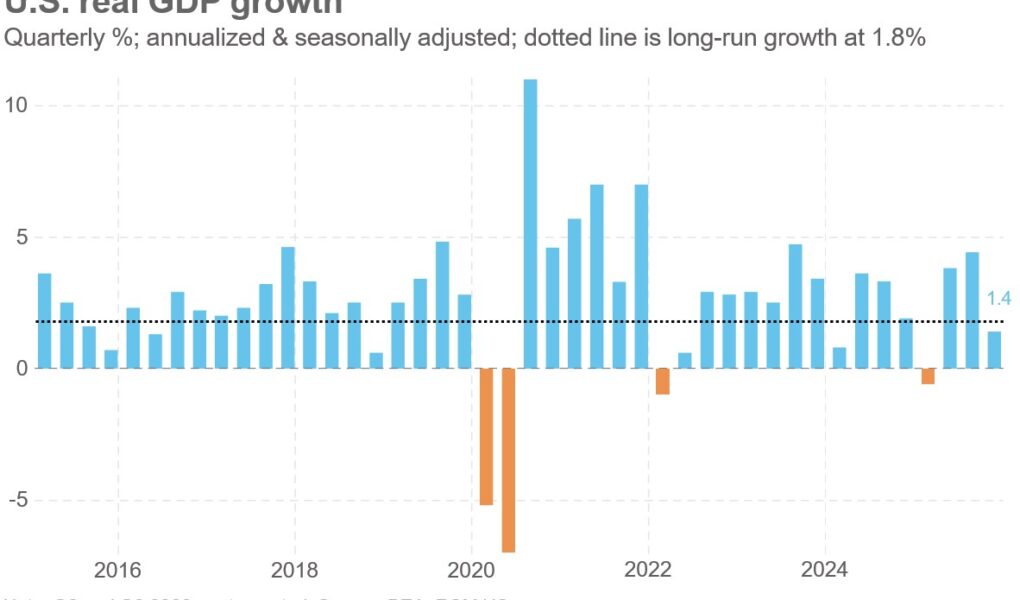 Dans les données sur le PIB et l’inflation, une riche juxtaposition de mécontentement