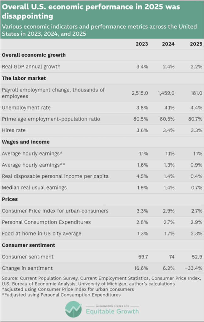 Divers indicateurs économiques et mesures de performance aux États-Unis en 2023, 2024 et 2025