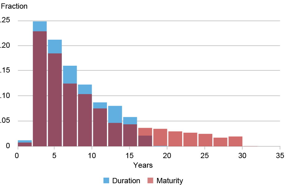 Graphique à barres empilées suivant la répartition des observations mensuelles des obligations par fraction (axe vertical) et années (axe horizontal) pour la durée (bleu clair) et l'échéance (rouge moyen) des obligations ; les barres violettes représentent l'endroit où les barres de durée et de maturité se chevauchent ; les portefeuilles de durée la plus courte ont une durée moyenne de seulement un à deux ans, tandis que le décile de durée la plus longue a une durée moyenne plus proche de quatorze ans. 