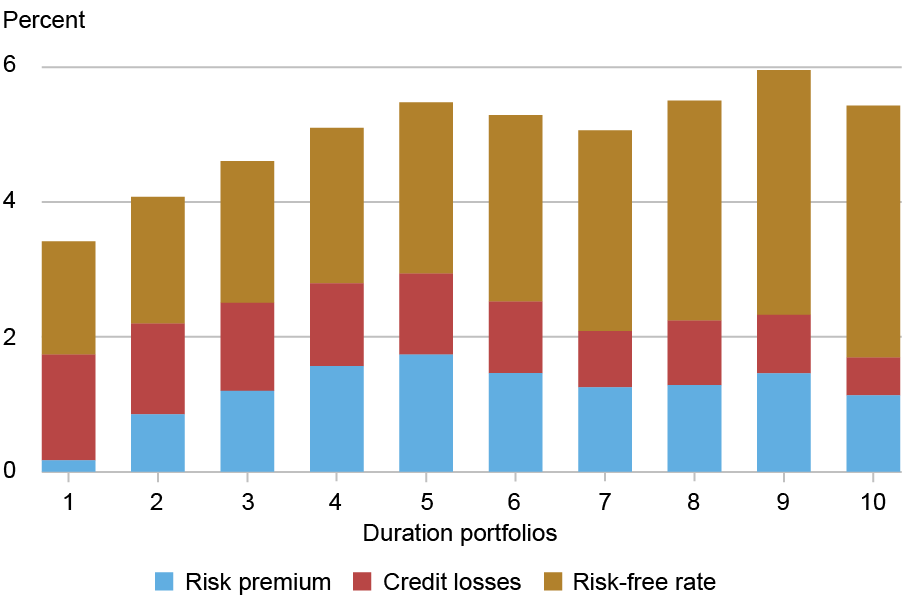 Graphique à barres empilées suivant la décomposition des rendements en pourcentage (axe vertical) par rapport aux portefeuilles de durée (axe horizontal) en composantes de prime de risque (bleu clair), de pertes sur créances (rouge) et de taux sans risque (or) ; la structure par terme de la prime de risque est ascendante.