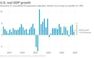 La prévision immédiate du PIB RSM montre une croissance de 4,5 % au premier trimestre