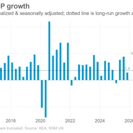 La prévision immédiate du PIB RSM montre une croissance de 4,5 % au premier trimestre