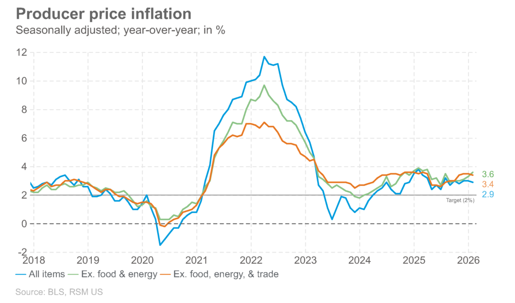 Les prix à la production augmentent plus rapidement en janvier alors que les craintes d'inflation s'accentuent