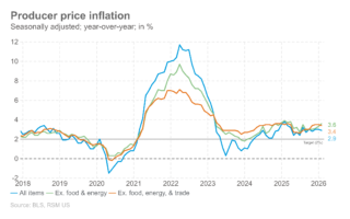 Les prix à la production augmentent plus rapidement en janvier alors que les craintes d'inflation s'accentuent