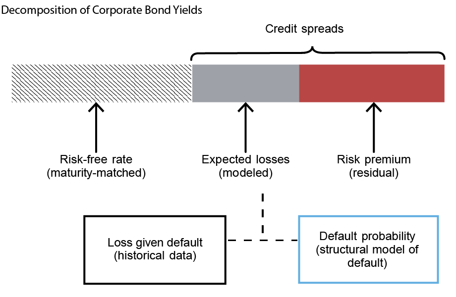   Graphique à barres illustrant la décomposition des rendements des obligations d'entreprises en taux sans risque correspondant à l'échéance (lignes noires diagonales) et en spreads de crédit suivants : pertes de défaut attendues modélisées (gris) et prime de risque résiduelle (rouge) ; les pertes attendues modélisées utilisent des données historiques (encadré en noir, à gauche) et un modèle structurel de défaut (encadré en bleu, à droite). 