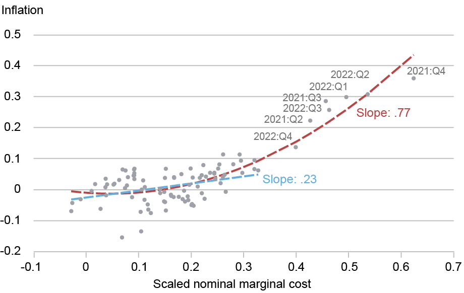   Nuage de points et graphique linéaire, chaque point représentant la réalisation conjointe de la variation d'une année sur l'autre du coût marginal nominal échelonné (axe horizontal), comparée au taux d'inflation (axe vertical) ; la ligne pointillée bleue mesure la pente pour les chocs de petite et moyenne taille ; la ligne pointillée rouge mesure la pente des chocs de petite et moyenne taille vers les chocs importants ; Le graphique indique que l’inflation devient plus sensible aux chocs lorsque les perturbations sont suffisamment importantes. 