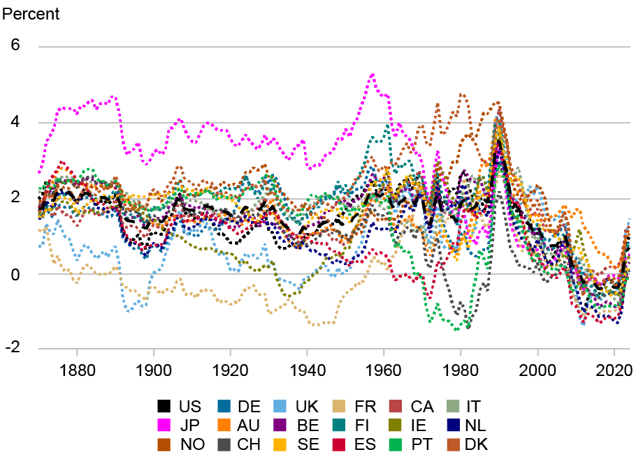 Le graphique linéaire représente les estimations médianes a posteriori du taux d’intérêt neutre réel, r*, pour les dix-huit pays développés sur plusieurs décennies, avec une dispersion plus large avant les années 1980, puis une convergence plus importante à partir des années 1990.