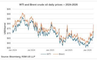 Implications économiques de la guerre au Moyen-Orient