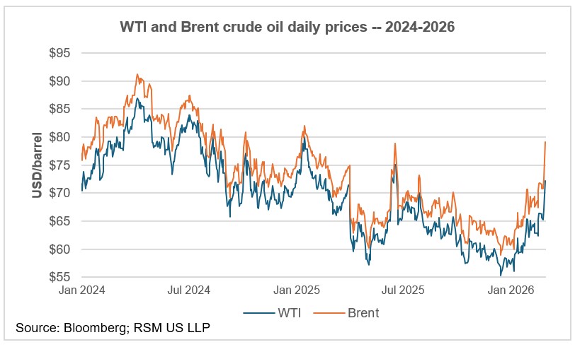 Implications économiques de la guerre au Moyen-Orient