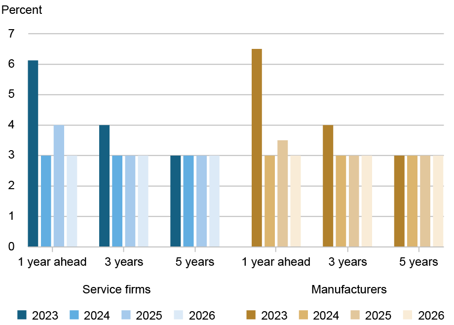 Graphique à barres suivant les attentes d'inflation des entreprises en pourcentage (axe vertical) pour un an, trois ans et cinq ans (axe horizontal) pour les entreprises de services (bleu, gauche) et les fabricants (or, droite) ; les années répertoriées vont de 2023 à 2026, chaque couleur étant progressivement plus claire pour représenter chaque année ; Malgré une année d'augmentation élevée des coûts et des prix en 2025, les attentes médianes d'inflation des entreprises pour l'année à venir sont tombées à 3,0 % pour 2026.