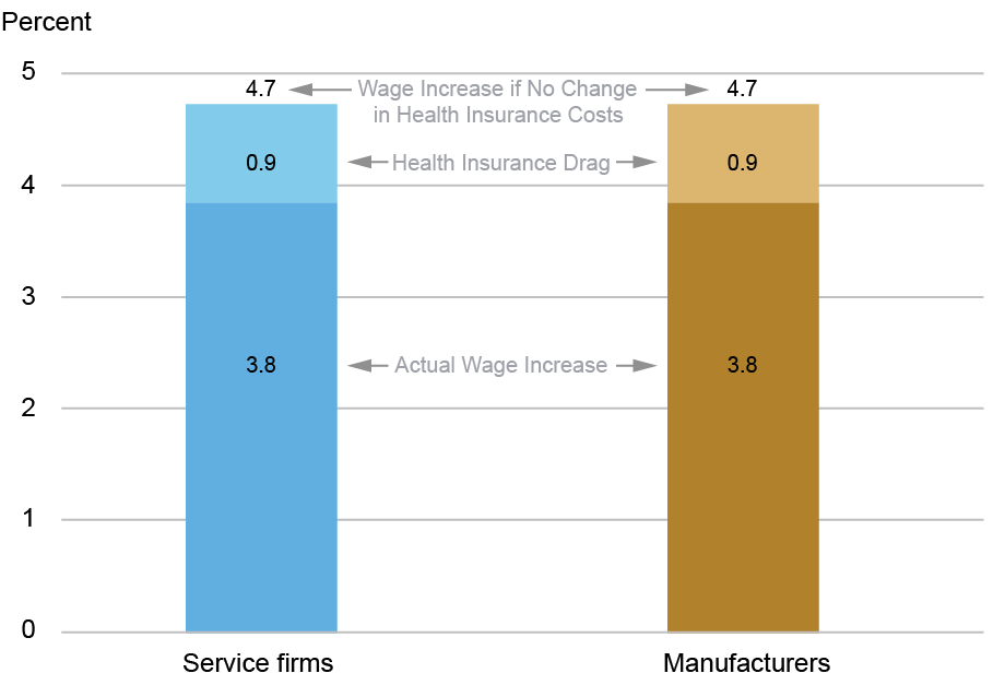 Graphique à barres retraçant les réponses à la question de l'enquête : quelle aurait été la croissance des salaires dans un monde où, hypothétiquement, les coûts de l'assurance maladie n'auraient pas augmenté ; les réponses sont présentées en pourcentage (axe vertical) pour les entreprises de services (bleu, gauche) et les fabricants (or, droite) ; Les entreprises dont les salaires ont augmenté en moyenne de 3,8 pour cent au cours de l'année écoulée indiquent que l'augmentation moyenne des salaires qu'elles auraient accordée à leurs travailleurs si les coûts de l'assurance maladie n'avaient pas augmenté était d'environ 4,7 pour cent.