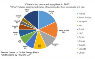 La dépendance de la Chine au pétrole du Moyen-Orient