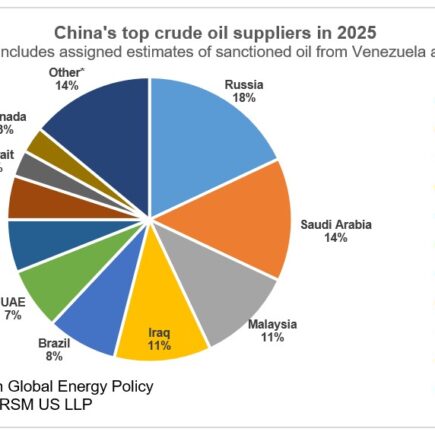 La dépendance de la Chine au pétrole du Moyen-Orient