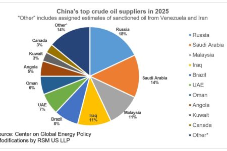La dépendance de la Chine au pétrole du Moyen-Orient
