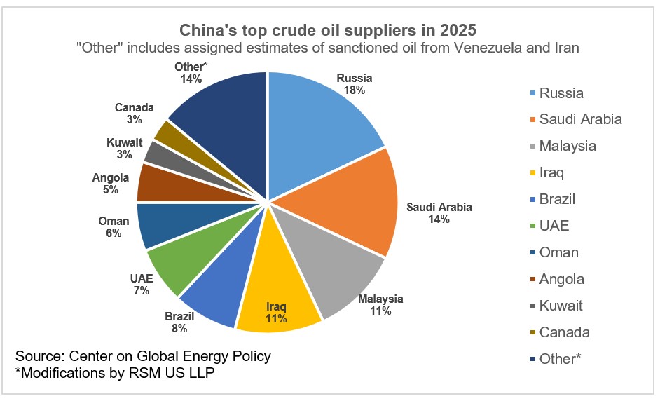 La dépendance de la Chine au pétrole du Moyen-Orient