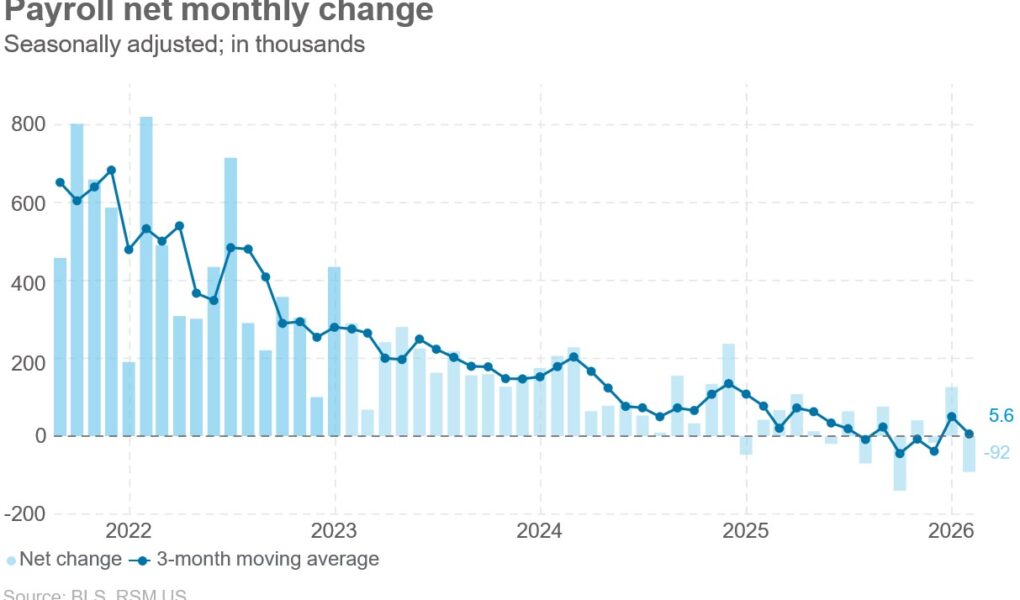 L'économie a perdu 92 000 emplois en février sur fond de grèves et de faiblesse résiduelle