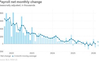L'économie a perdu 92 000 emplois en février sur fond de grèves et de faiblesse résiduelle