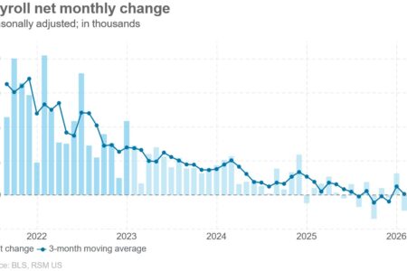 L'économie a perdu 92 000 emplois en février sur fond de grèves et de faiblesse résiduelle