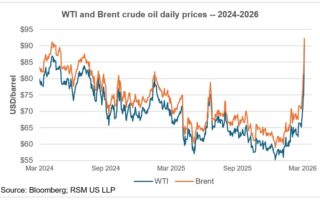 Market Minute : L’économie et les marchés américains après sept jours de guerre