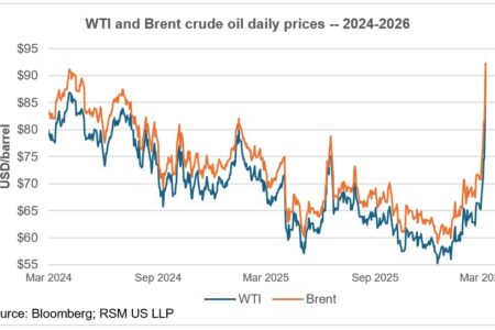 Market Minute : L’économie et les marchés américains après sept jours de guerre